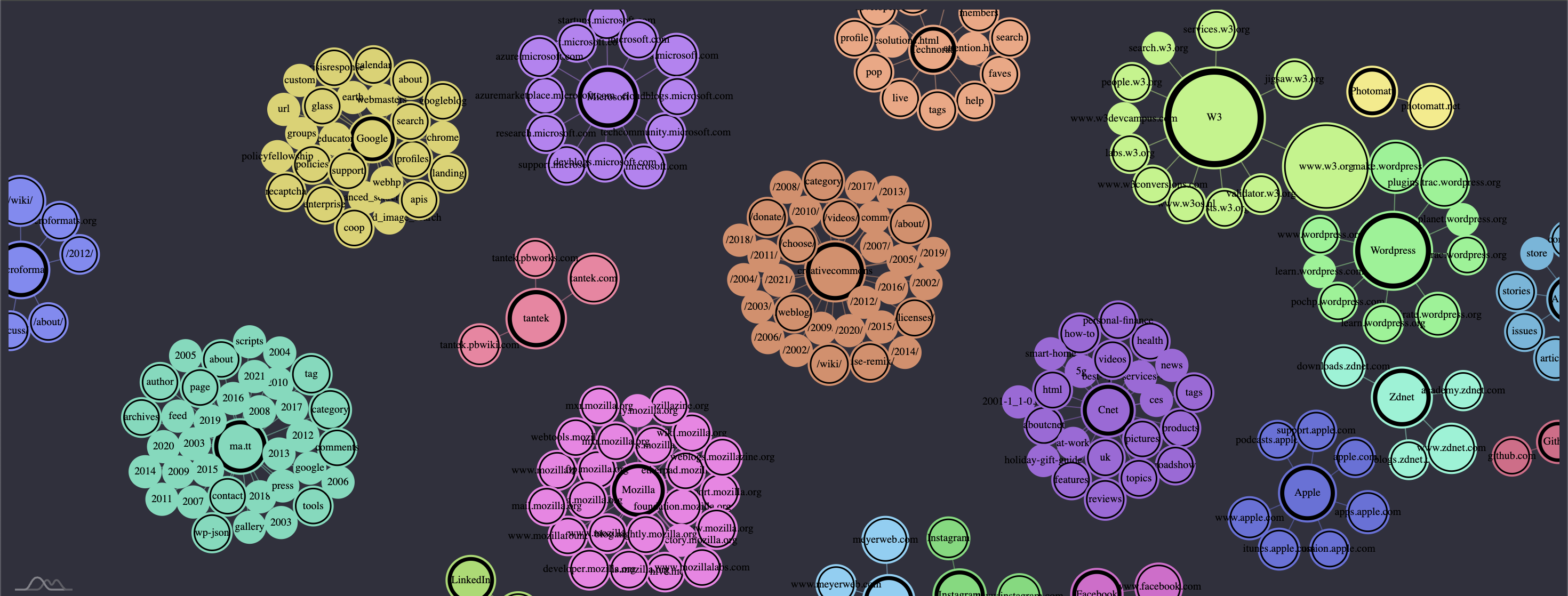 Dynamic Website Connectivity Graph
